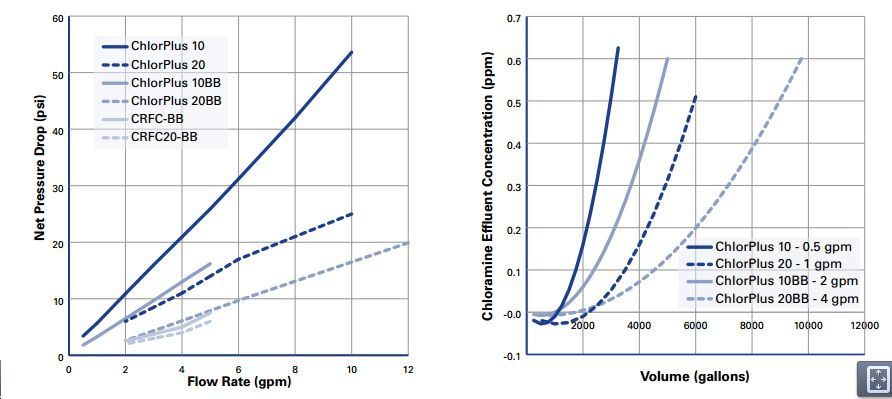 Pentek Chlorplus Chloramine Removal Flow Rate Diagram