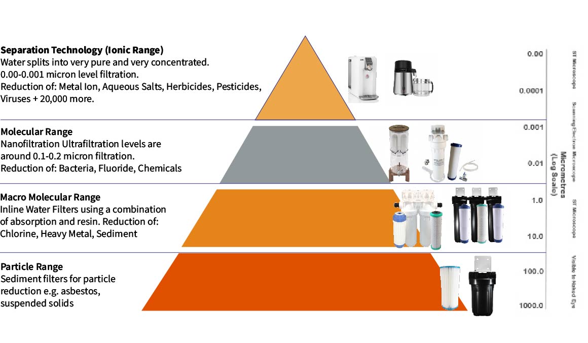 Water Filtration Pyramid Spectrum