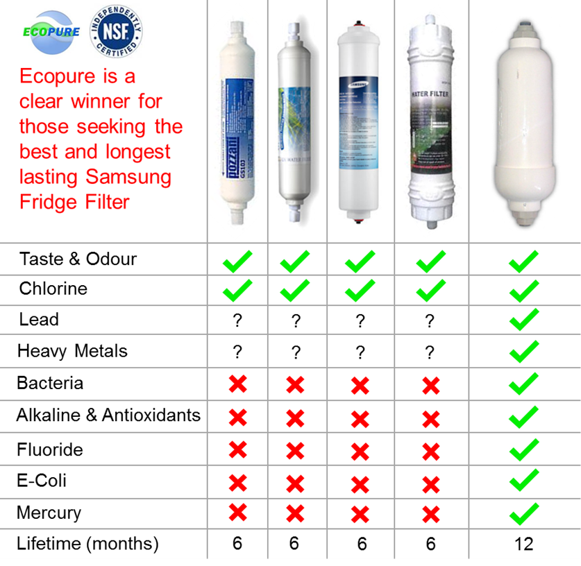 Samsung Fridge Filter Comparison