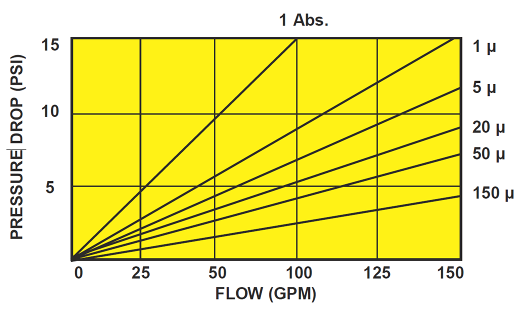 Watts Big Bubba Pleated Cartridge Flow Rate Chart Diagram