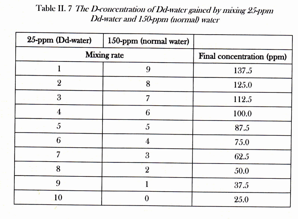 Deuterium Depleted Water Mixing Table for 25ppm