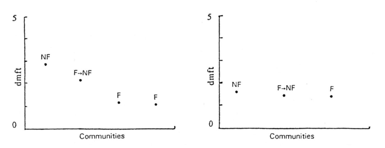 Fig 2 fluoride 5 yr olds 