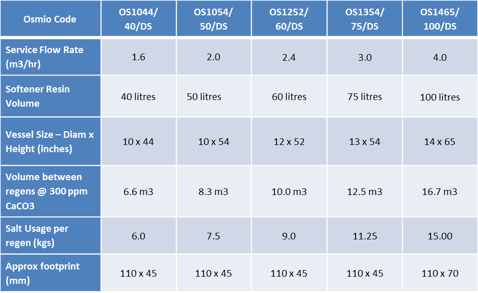 Duplex Water Softener Comparison Table Duplex Water Softener Comparison Table