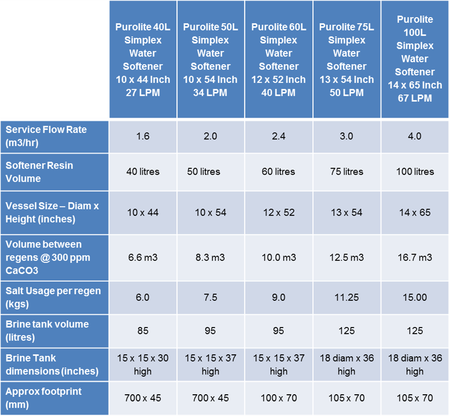 Simplex Water Softener Comparison Table Simplex Water Softener Comparison Table
